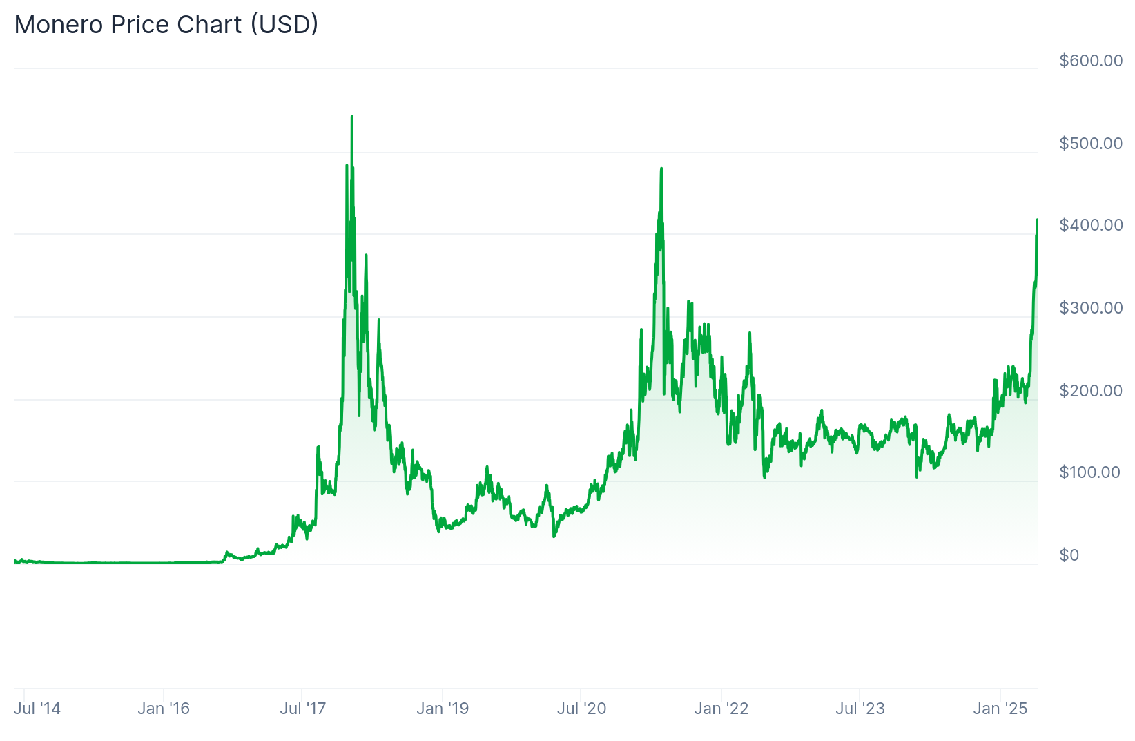Monero’s Wild Price Swings: What’s Behind Them?