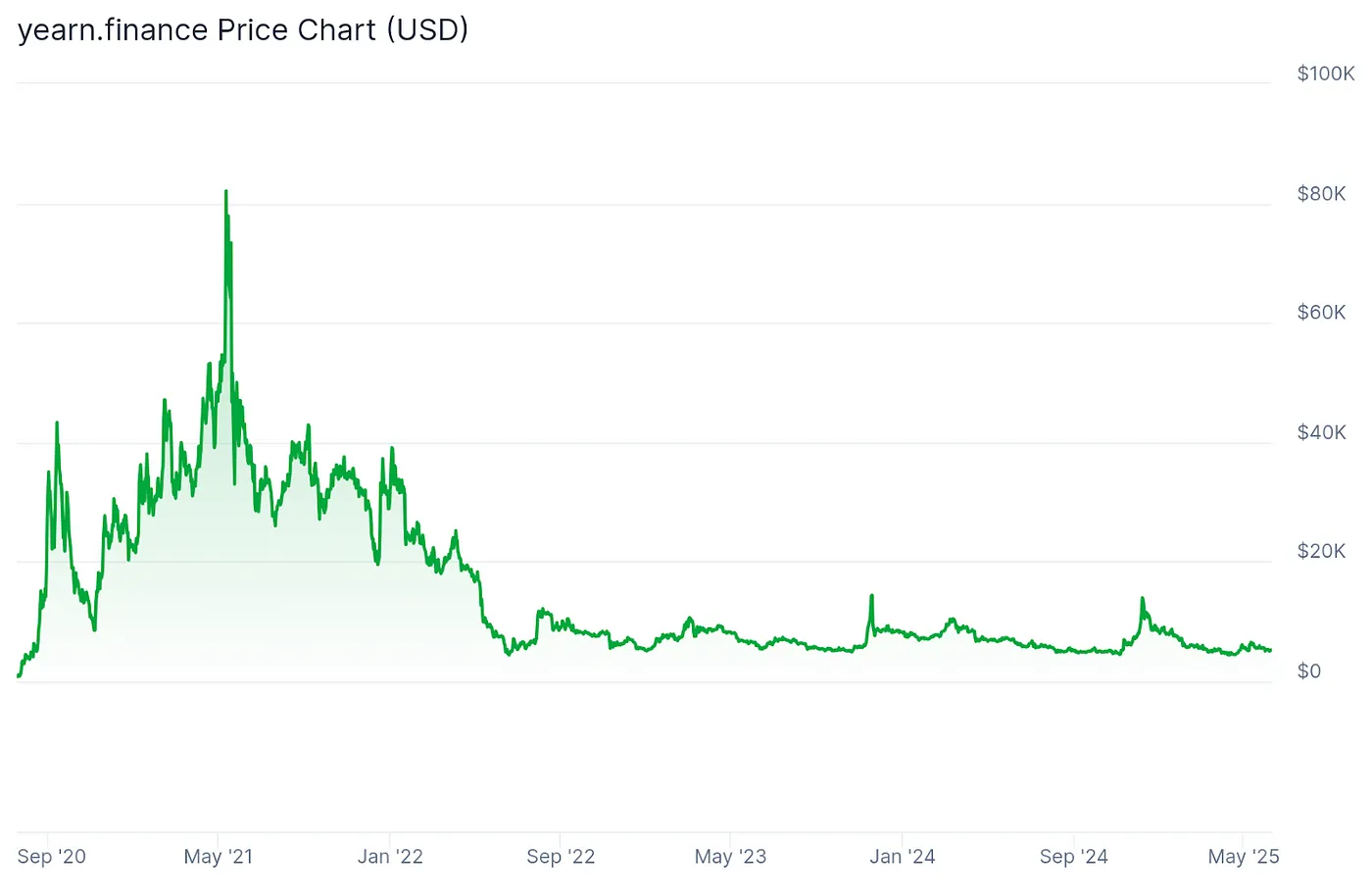 YFI/USD chart