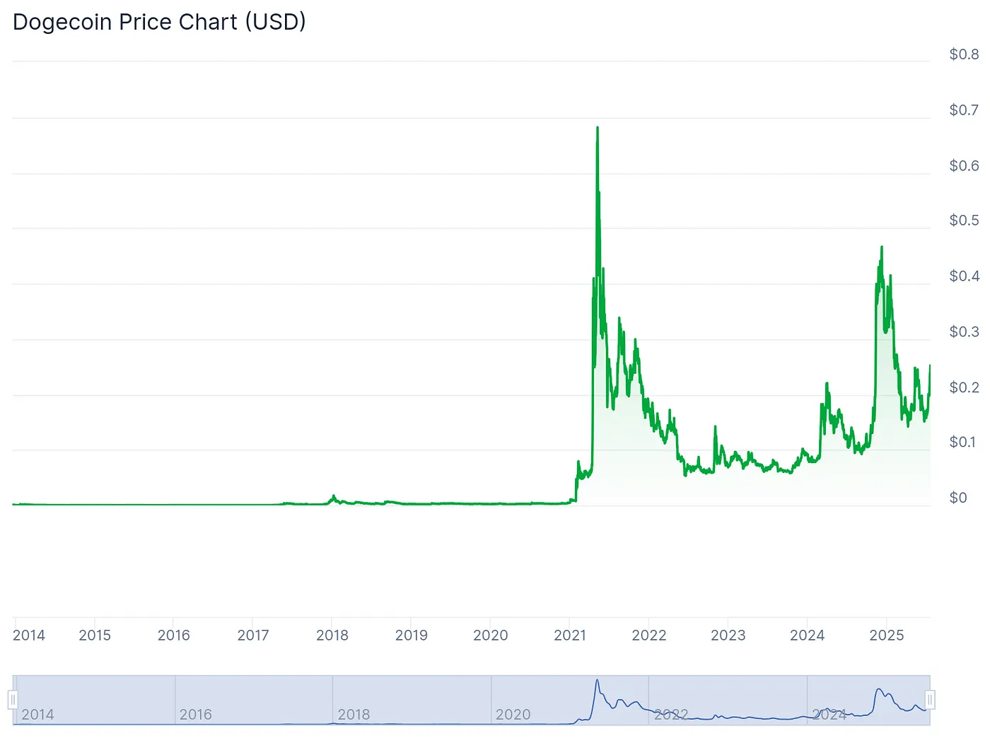DOGE price chart