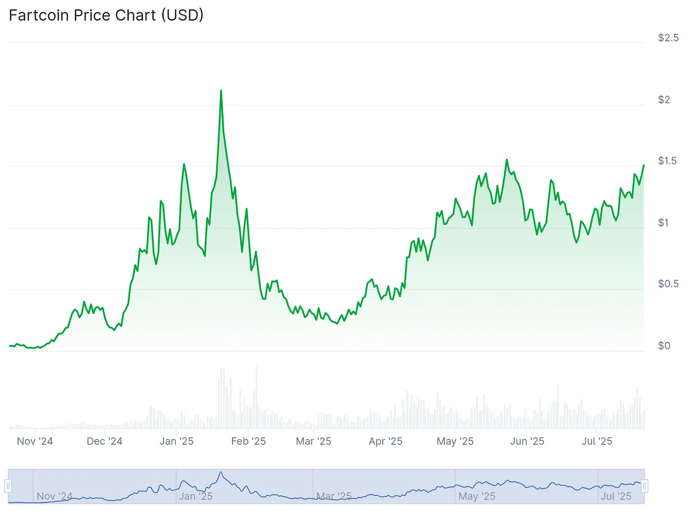 Fartcoin price chart