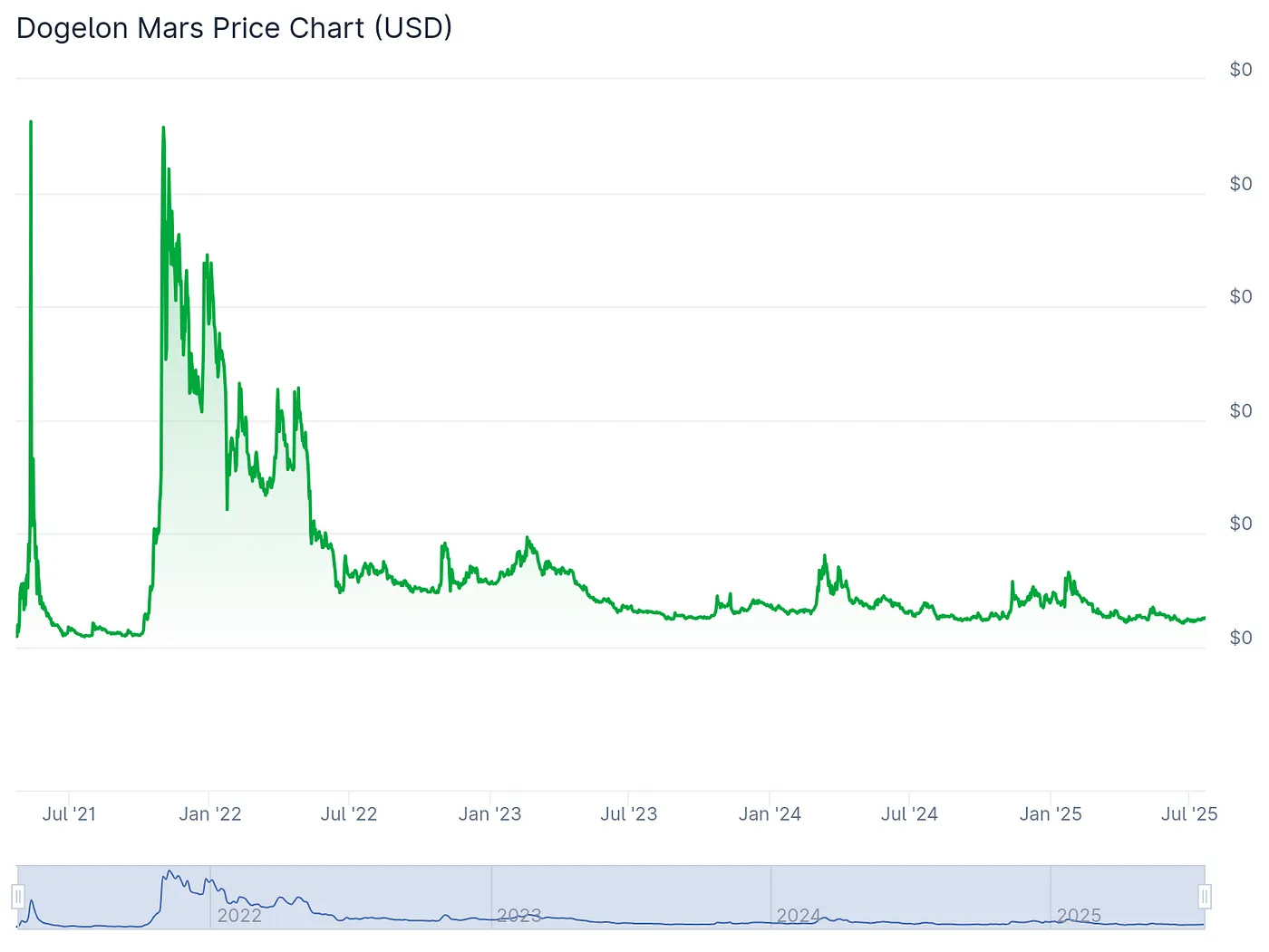 ELON price chart