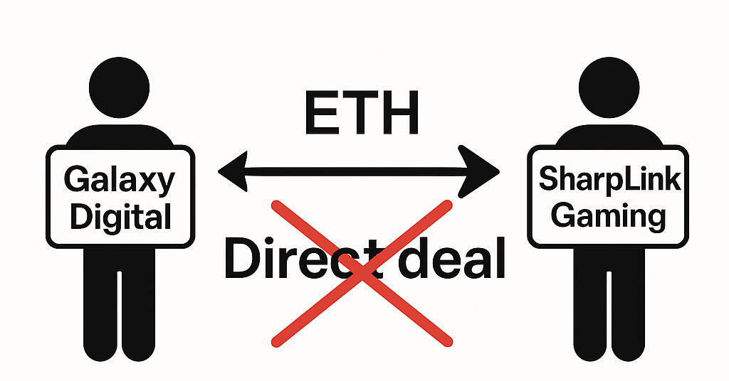 Galaxy → Bybit → Binance → OKX → SharpLink