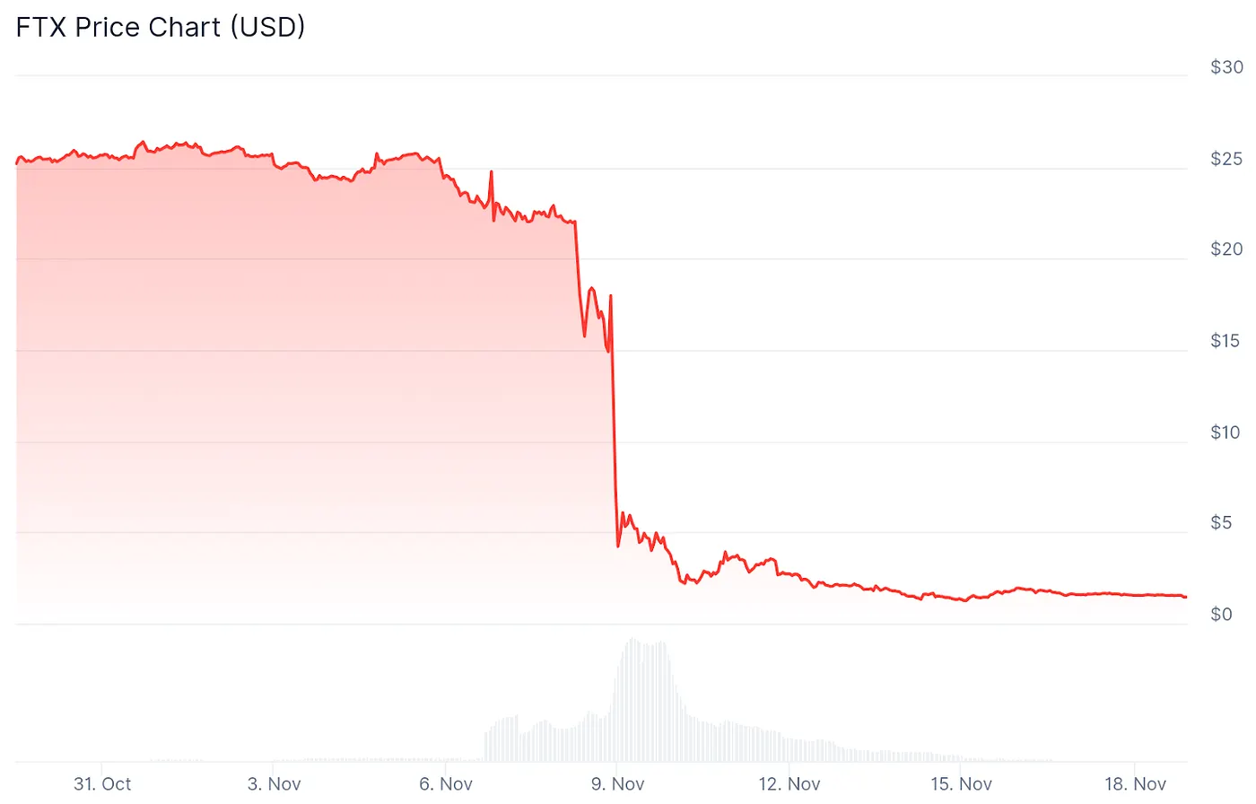FTT price chart in November 2022