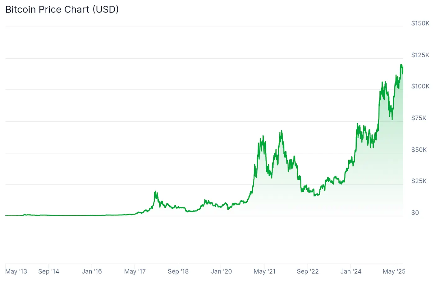 Bitcoin price chart