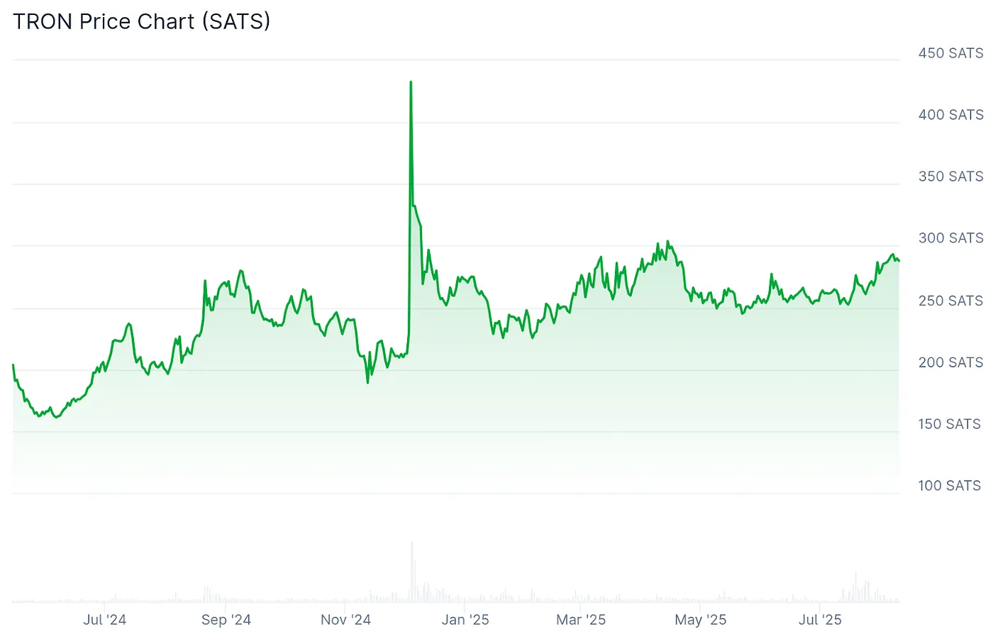 Tron price chart