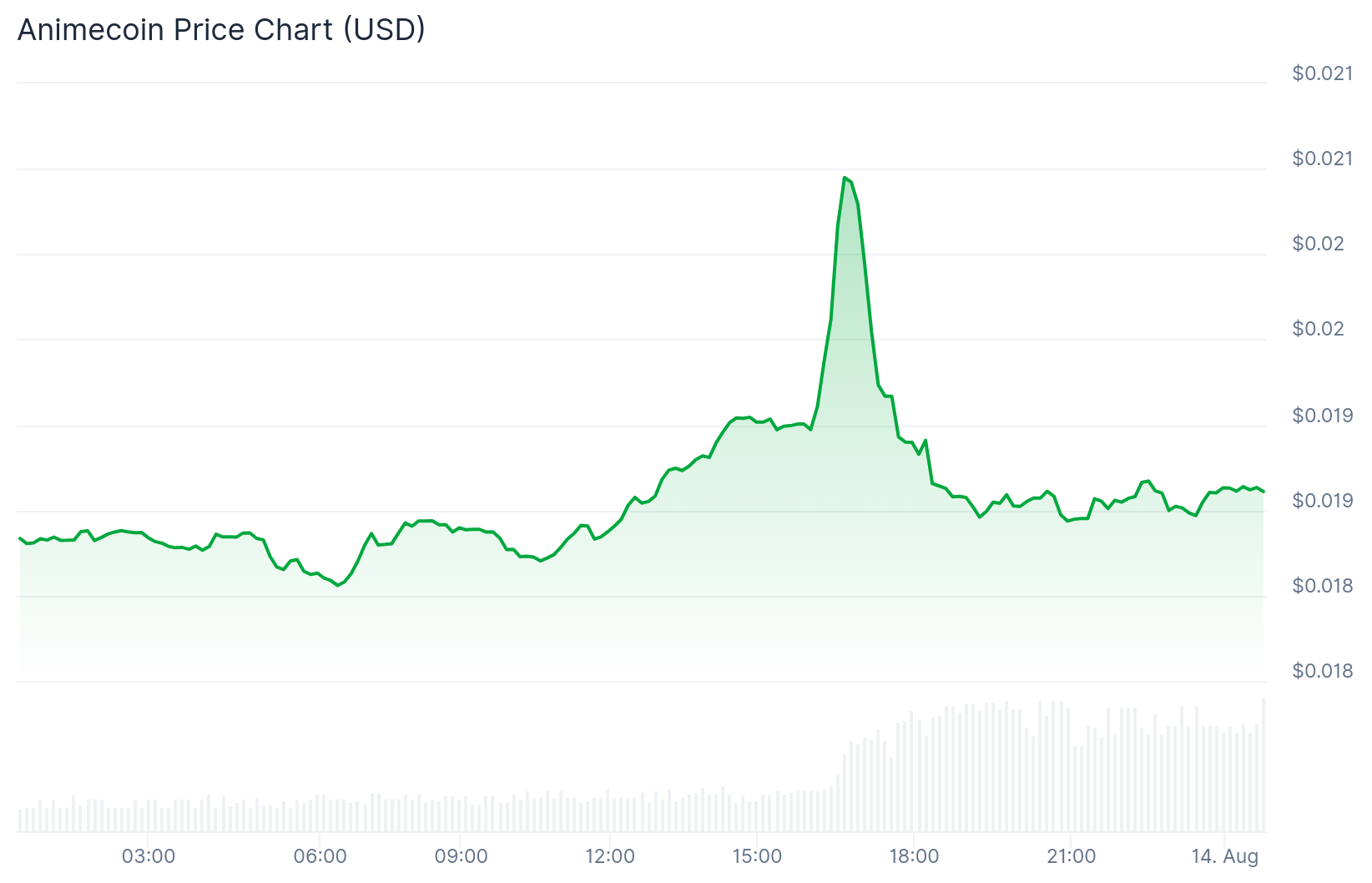 Binance Drops - Market Shrugs