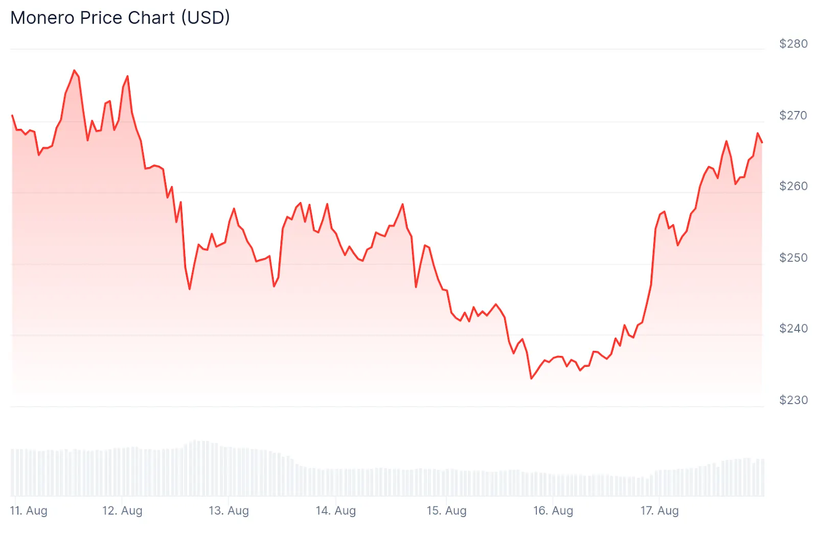 XMR price during the attack