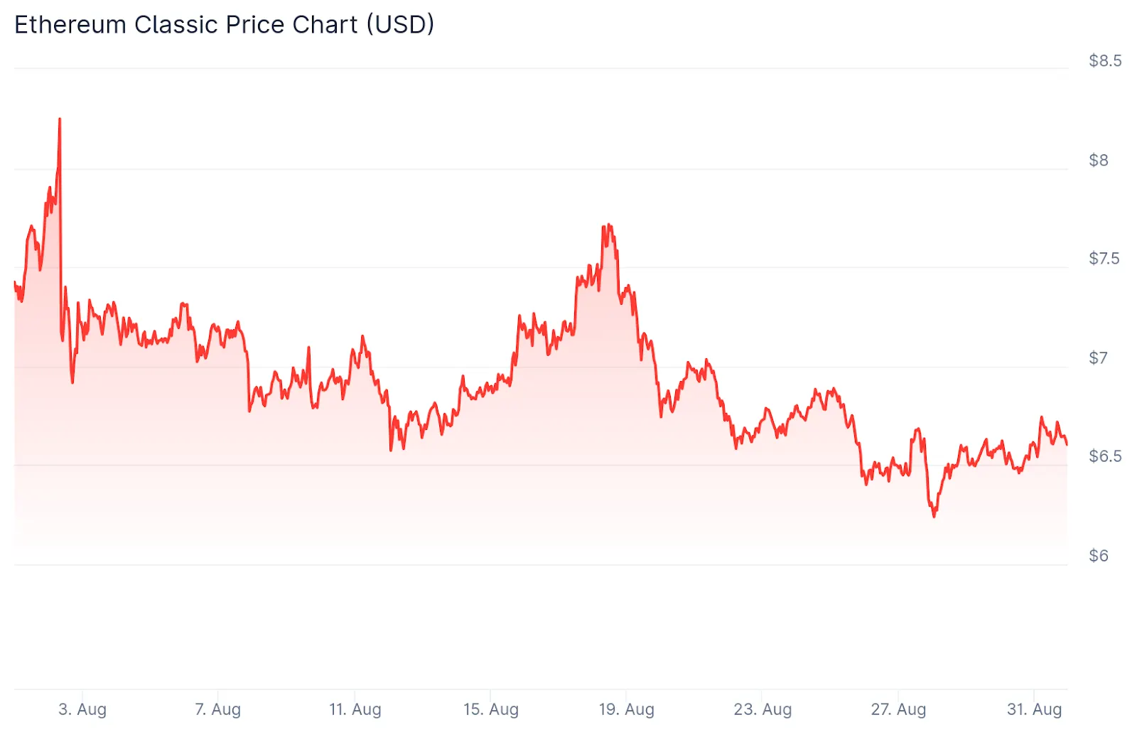 ETC price during the attack