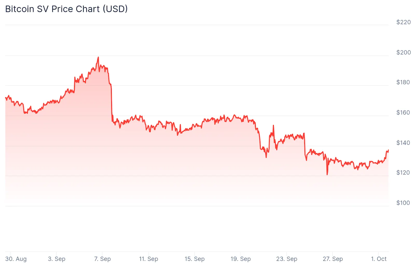 BSV price during the attack