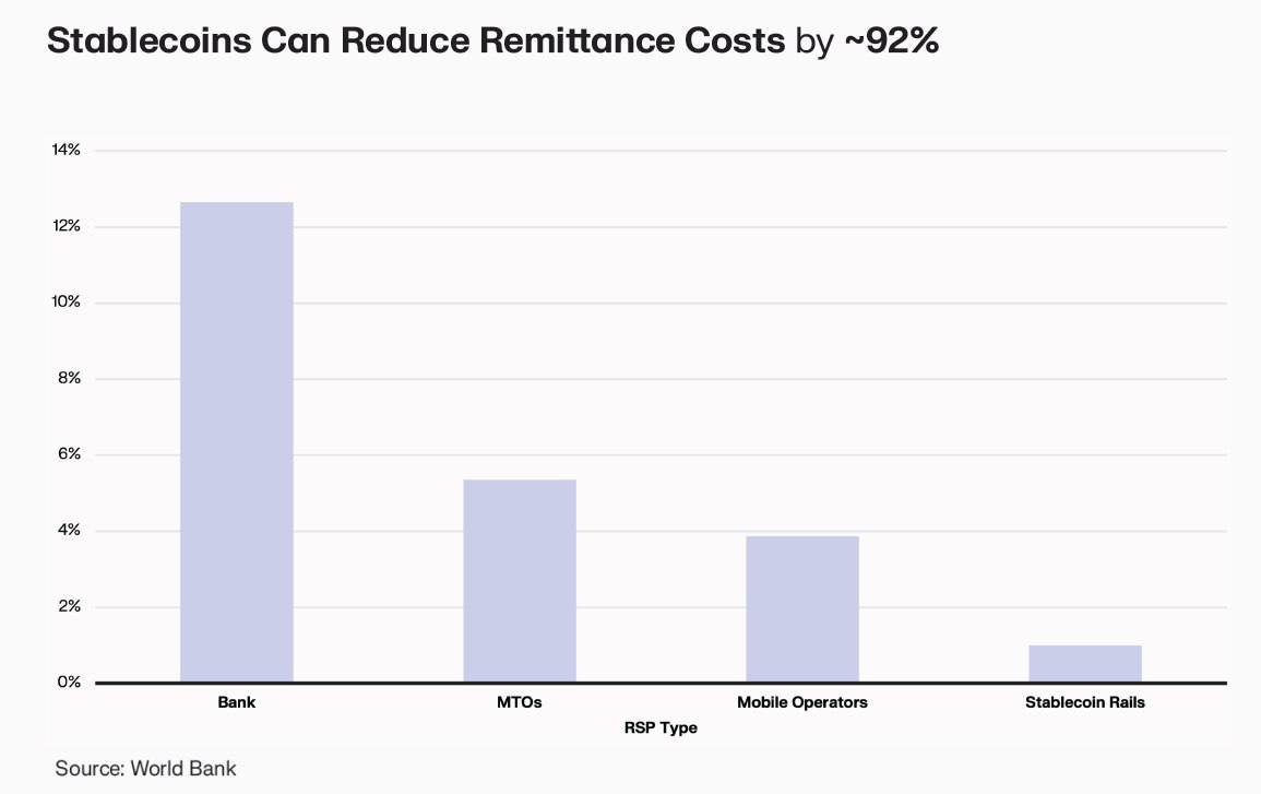 ¿Realmente reducirán las stablecoins las tarifas de remesas en un 92%?