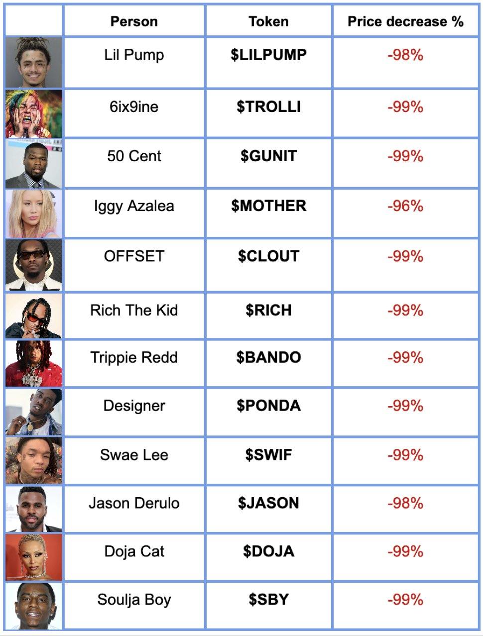 99% Tiền Điện Tử của Rapper Sụp Đổ - Nhưng Cũng Tương Tự Với 99% Tất Cả Tiền Điện Tử