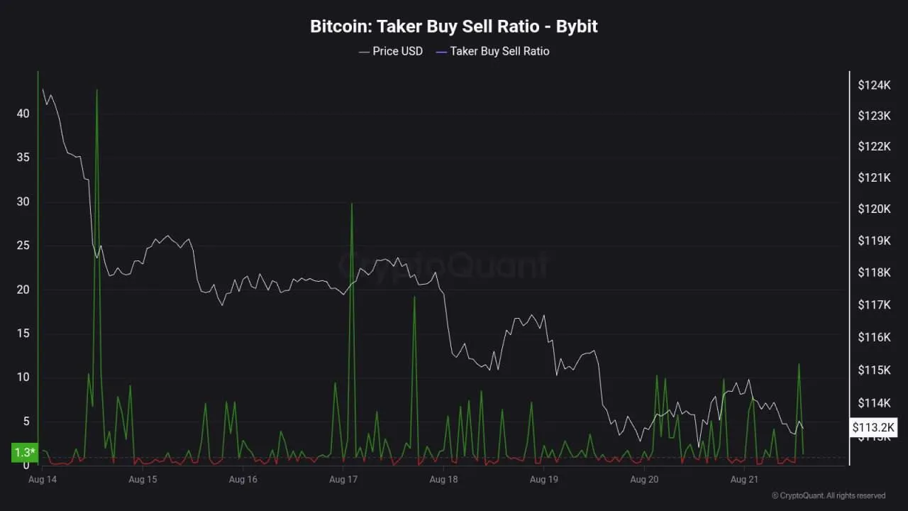 Taker Buy Sell Ratio
