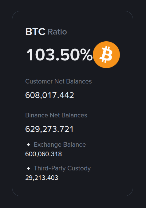 103.5% reserves with a negative balance