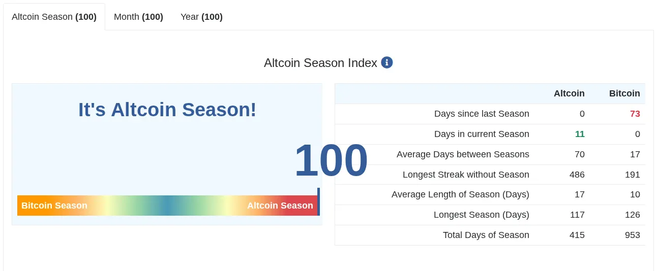Dicen que Es Altseason. Pero ¿Qué Significa Realmente?