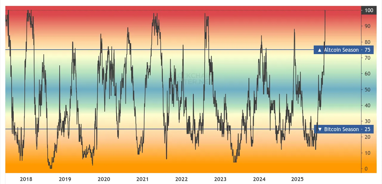 Altseason 지수 차트