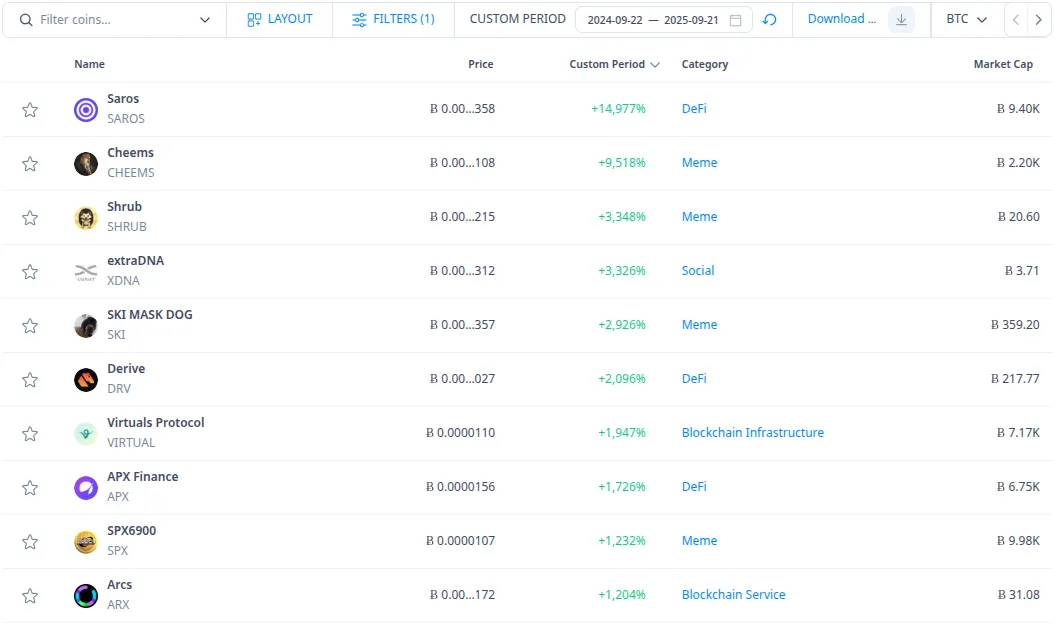 시장 성과. cryptorank.io 스크린샷