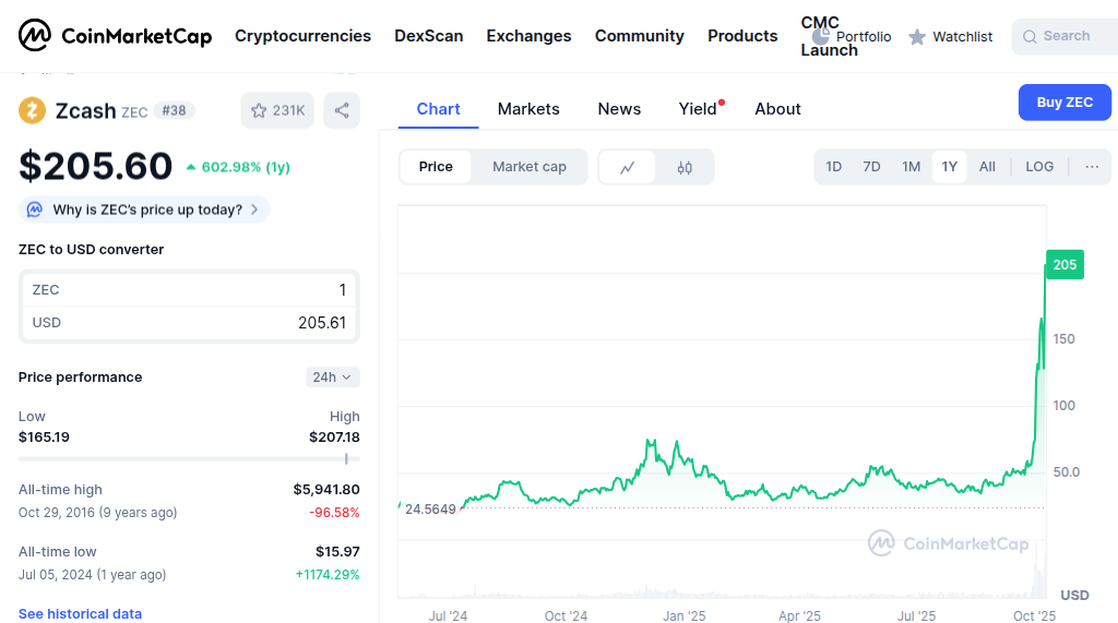ZEC 起飞,而其他人则流血