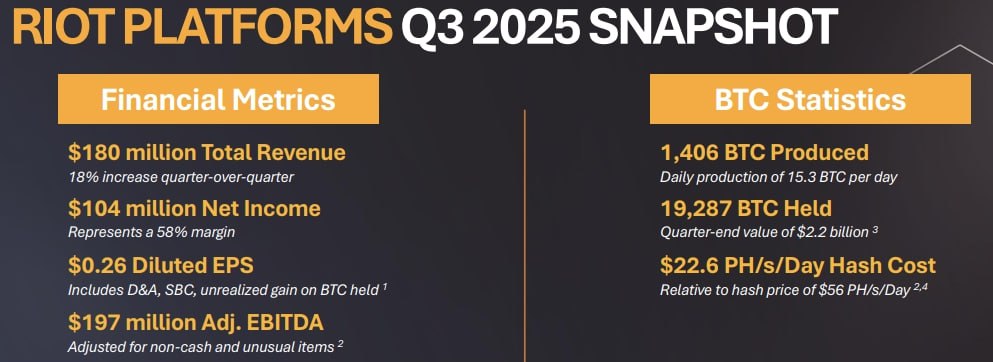 Riot dice $46K por BTC. Mi calculadora dice lo contrario.