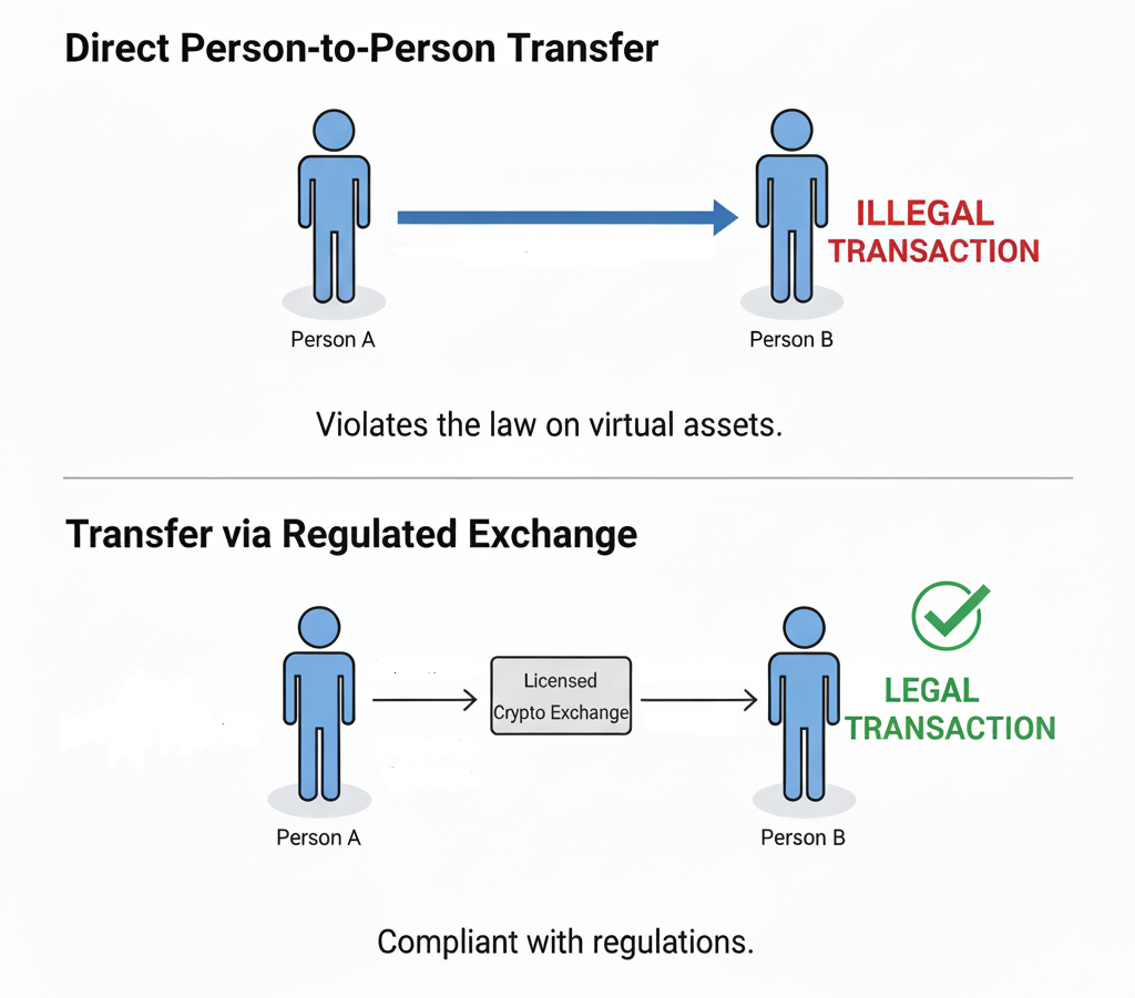 직접 P2P 전송 금지