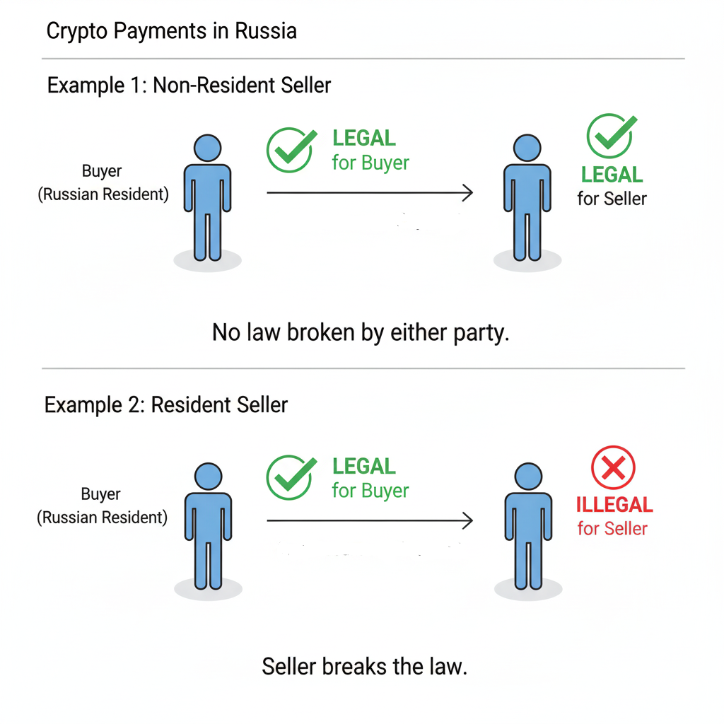 러시아의 암호화폐 결제