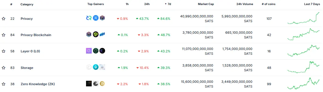 Lista de sectores cripto por crecimiento de capitalización