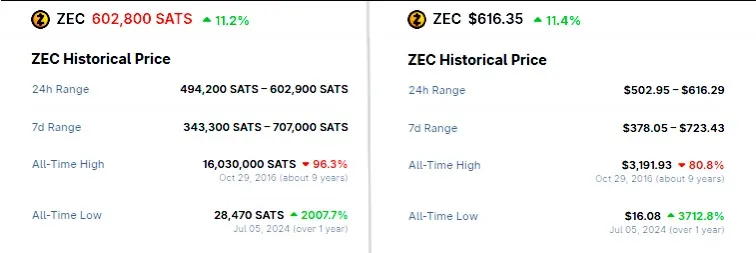 Precios históricos de ZEC. Fuente — CoinGecko