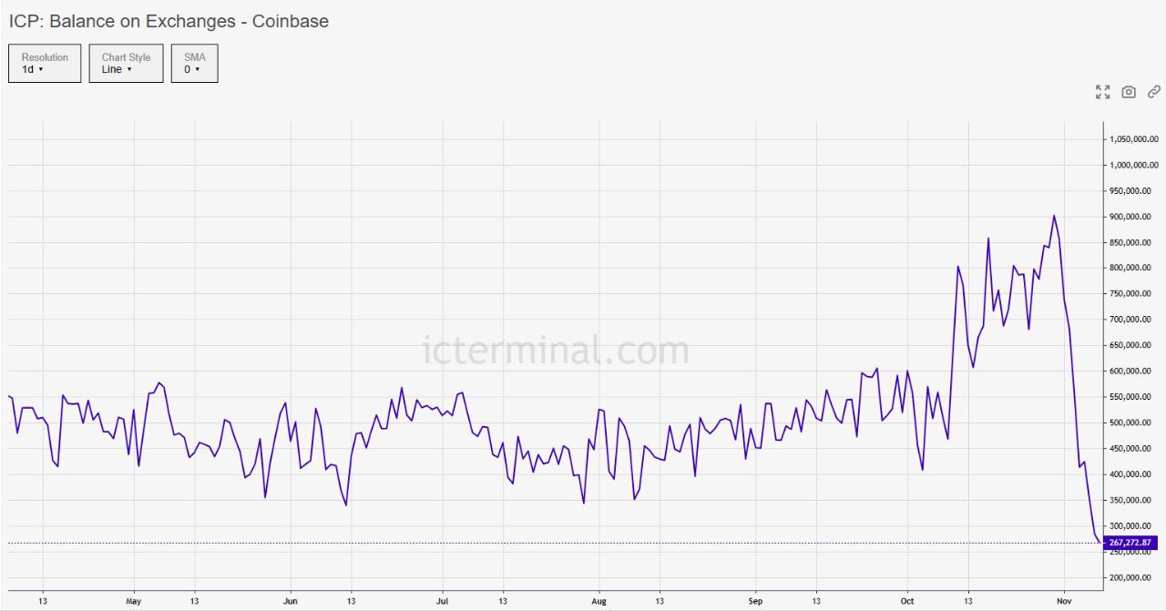 Masivas salidas de ICP apuntan a un movimiento alcista