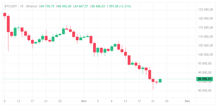BTC/USDT price chart