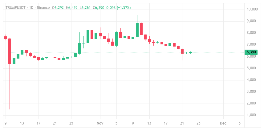 TRUMP/USDT price chart