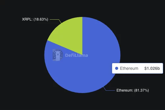 Ripple Phát Hành RLUSD - Ethereum Nhận Lượng Cung