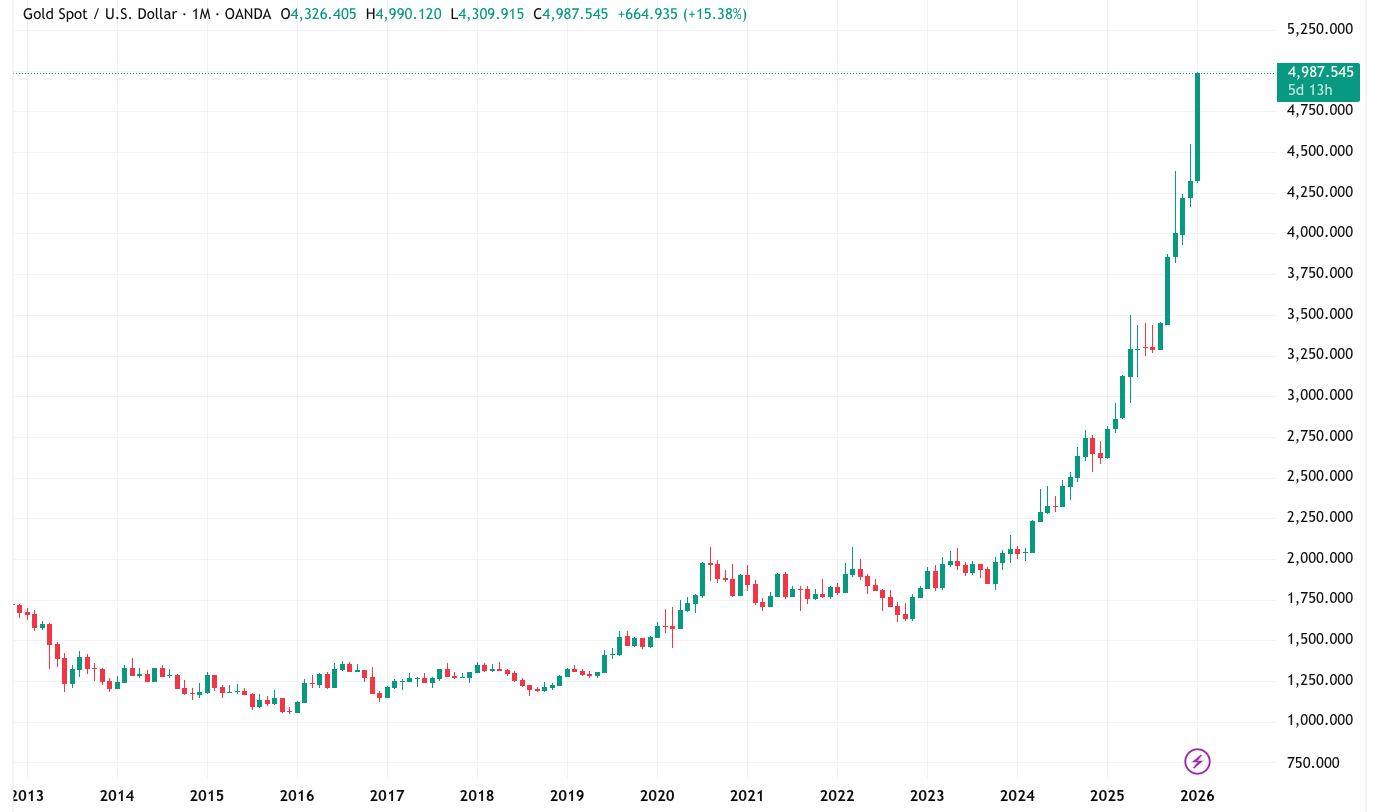 XAU/USD chart