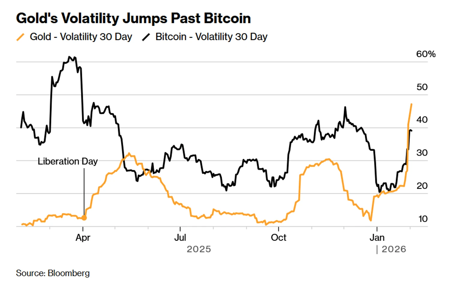 黄金比比特币更波动——那又怎样？