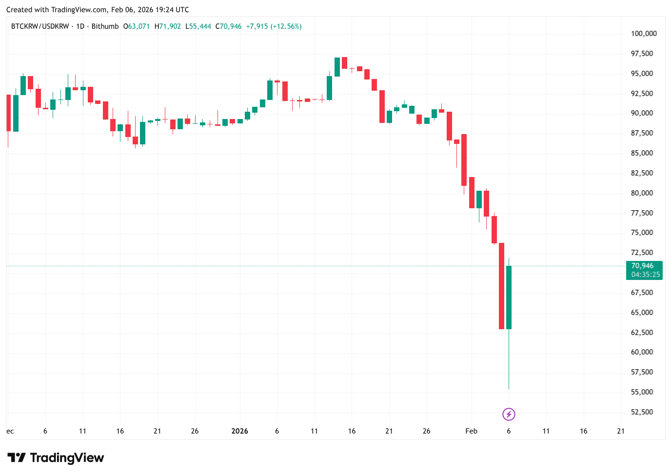 Bitcoin giả, Nghĩa vụ thật: Điều gì thực sự đã xảy ra ở Bithumb