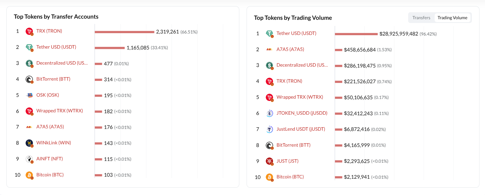 TRON'u Yöneten Tek Token: USDT'nin %96'lık Hakimiyeti