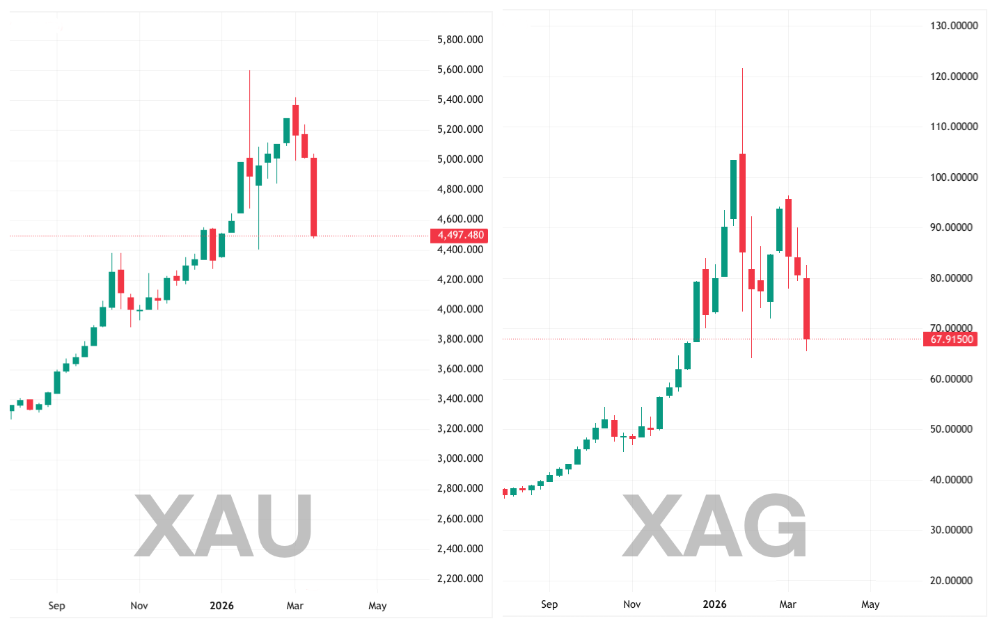 "Güvenli" Varlıklar %40 Değer Kaybettiğinde: Bitcoin'in Volatilitesini Yeniden Düşünmek