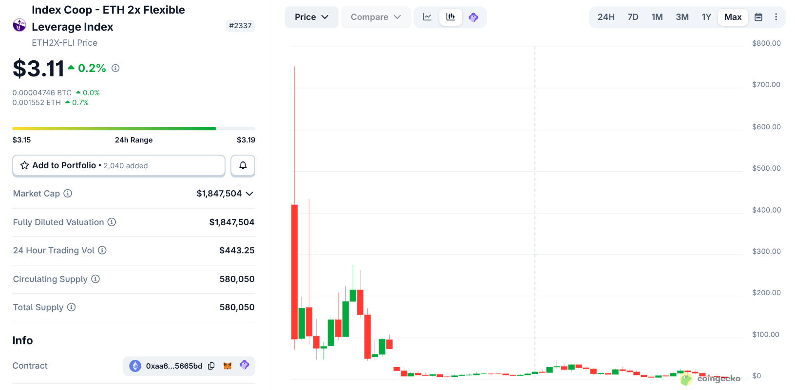Gráfico do ETH2X-FLI. Fonte - Coingecko