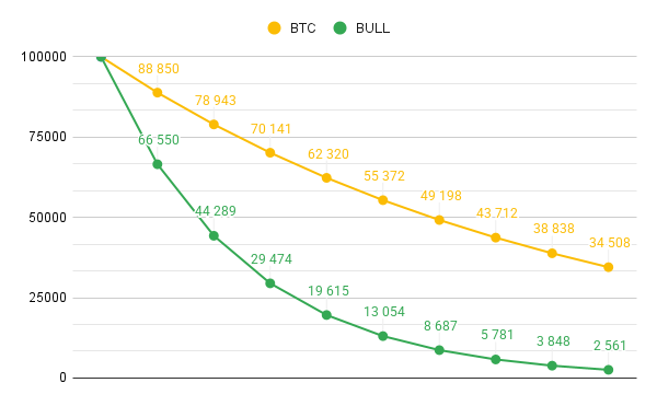 Queda do BTC e do BULL