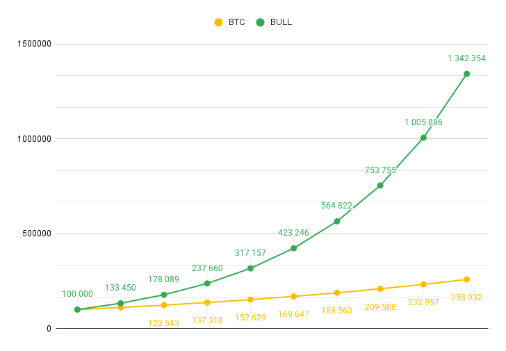 Alta do BTC e do BULL