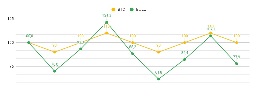 bullHYPE: 레버리지 토큰의 귀환. 1부