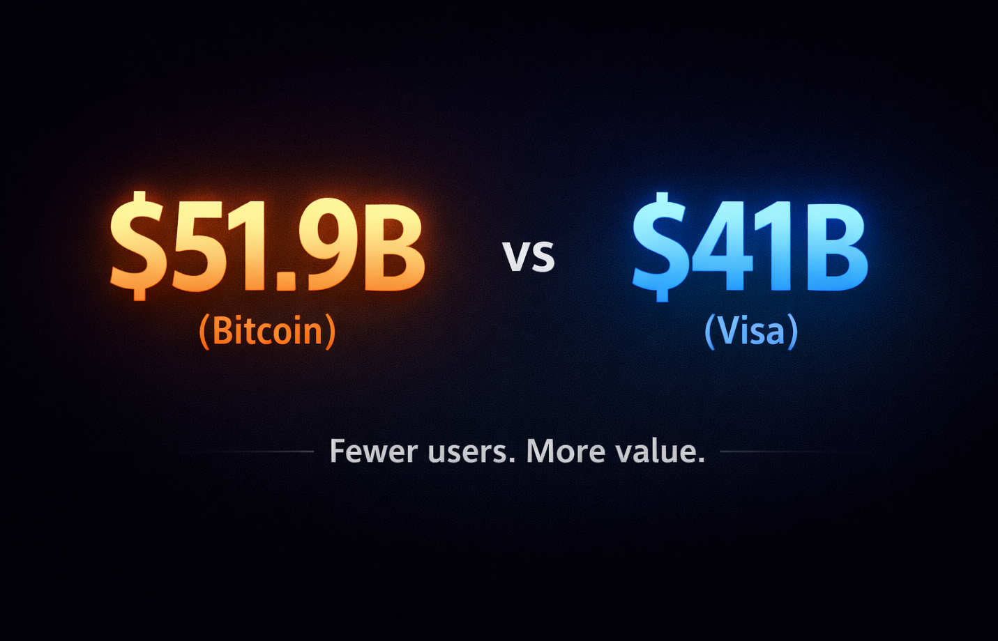 Bitcoin Moves More Value Than Visa - With Far Fewer Users