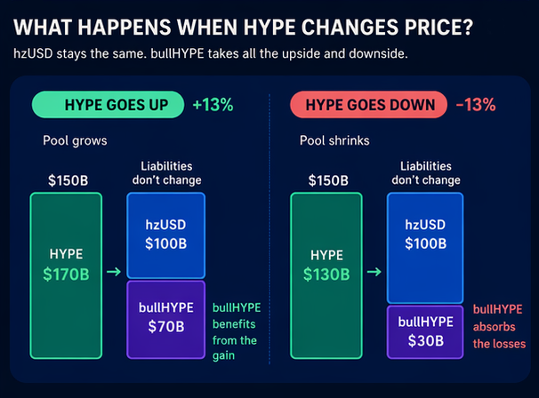 Qué pasa cuando cambia el precio de HYPE