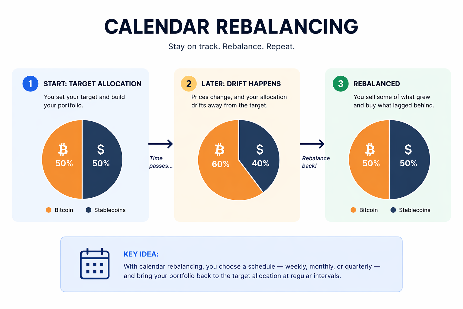 Calendar rebalancing