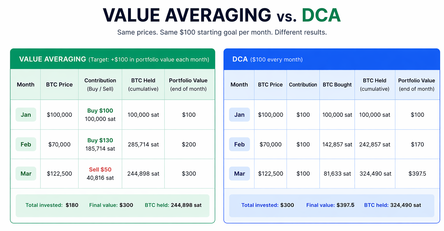 Value averaging vs DCA