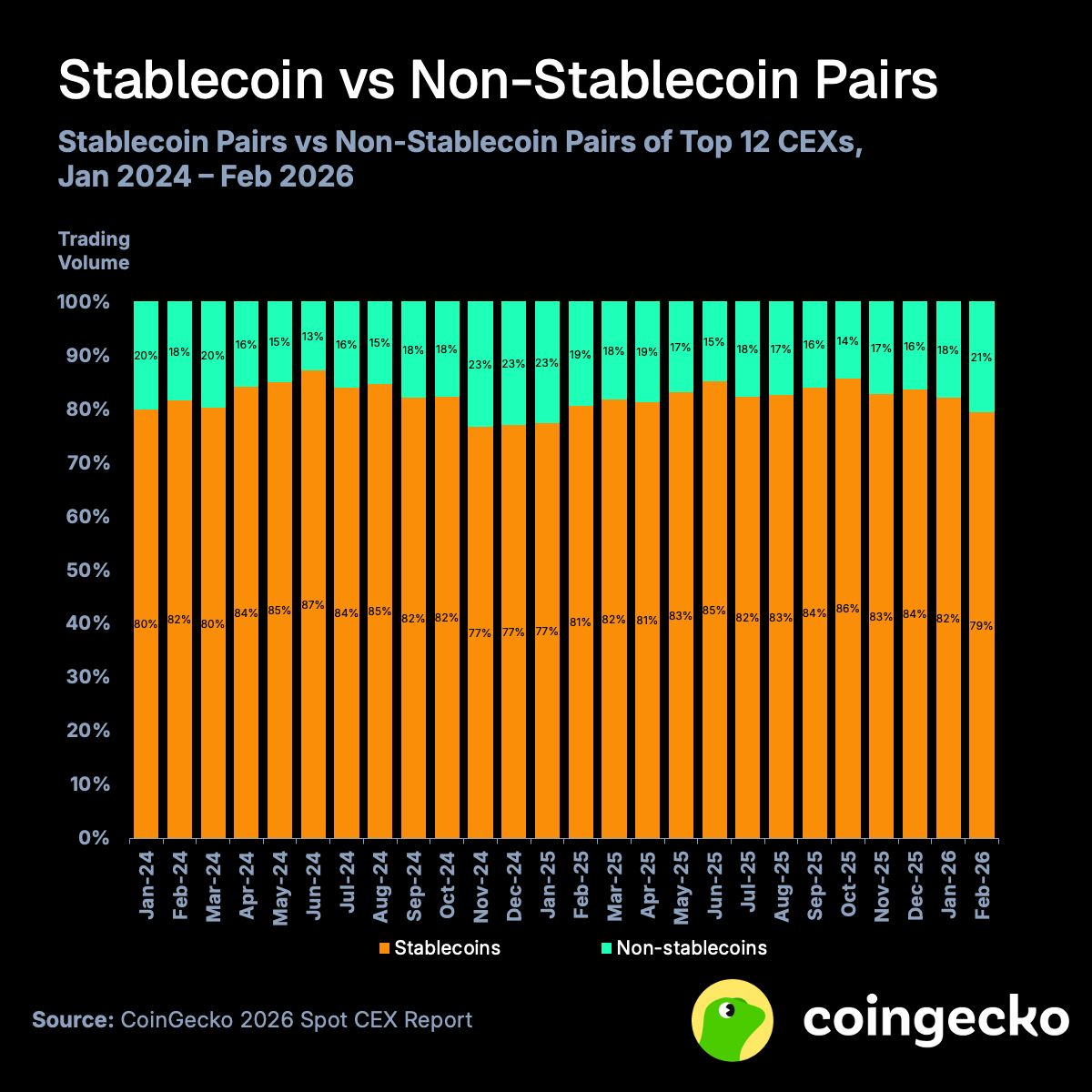 Stablecoins Are Now Crypto’s Default Currency