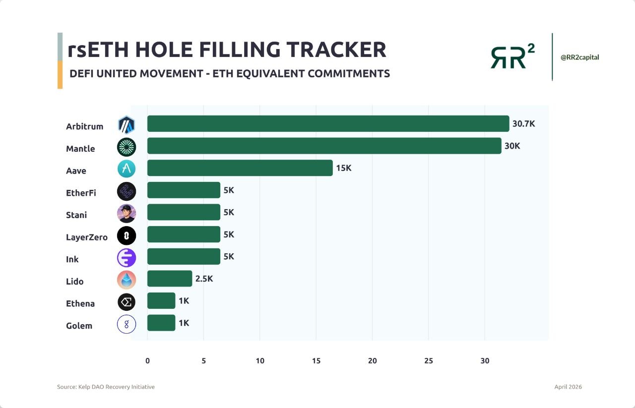 The Industry Bails Out Aave - But Not the Ethereum Foundation