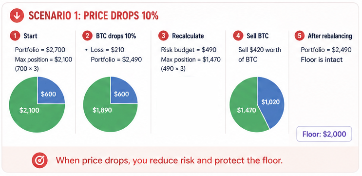 Scenario 1. Price drops
