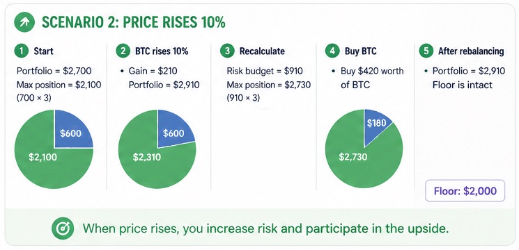 Scenario 2. Price rises