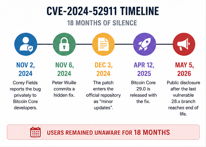 CVE-2024-52911 timeline