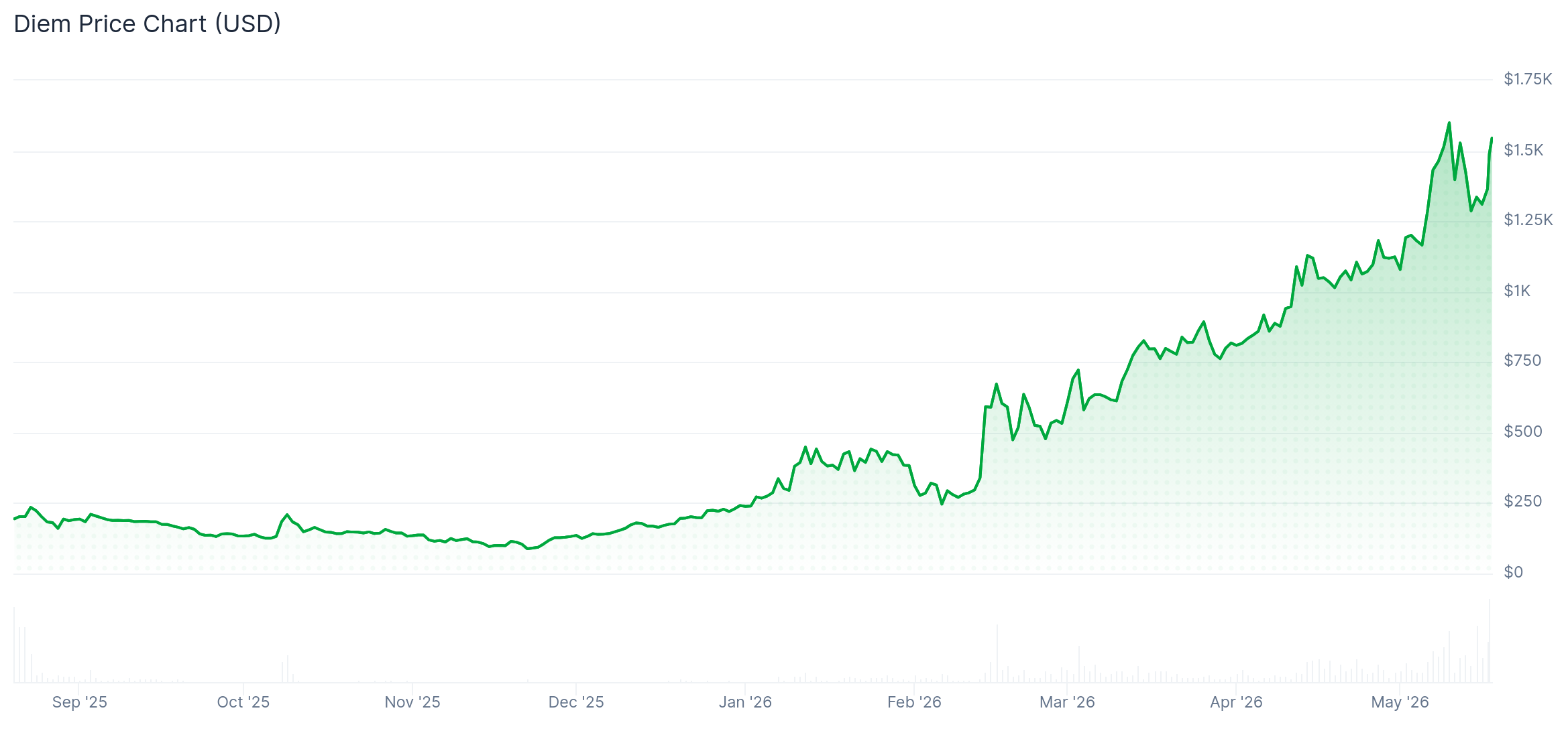 DIEM price chart
