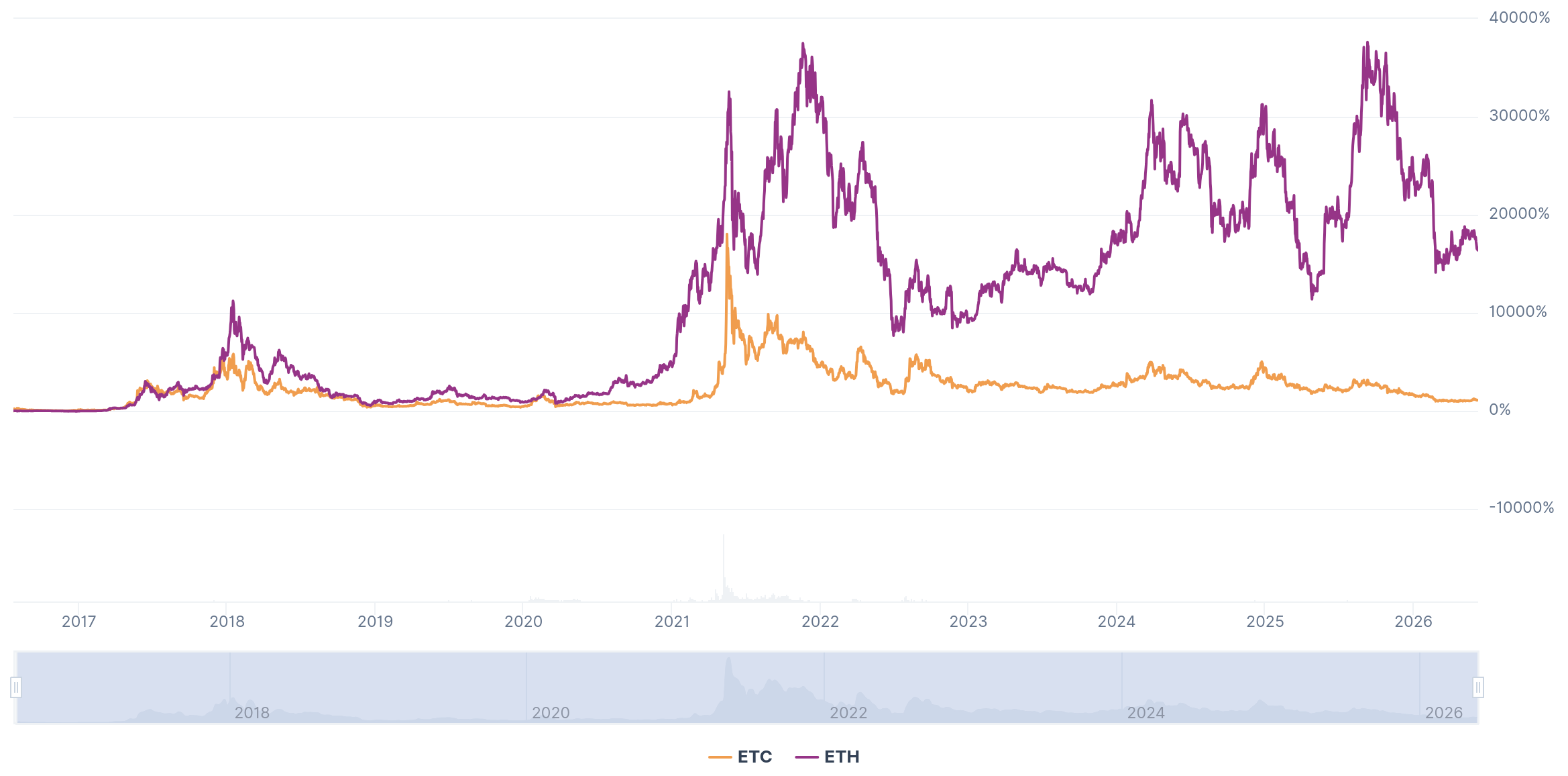 Ethereum's Eternal Trade-Off